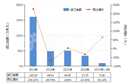 2013-2017年2月中國草酸(HS29171110)進(jìn)口總額及增速統(tǒng)計(jì)